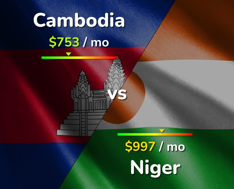 Cost of living in Cambodia vs Niger infographic
