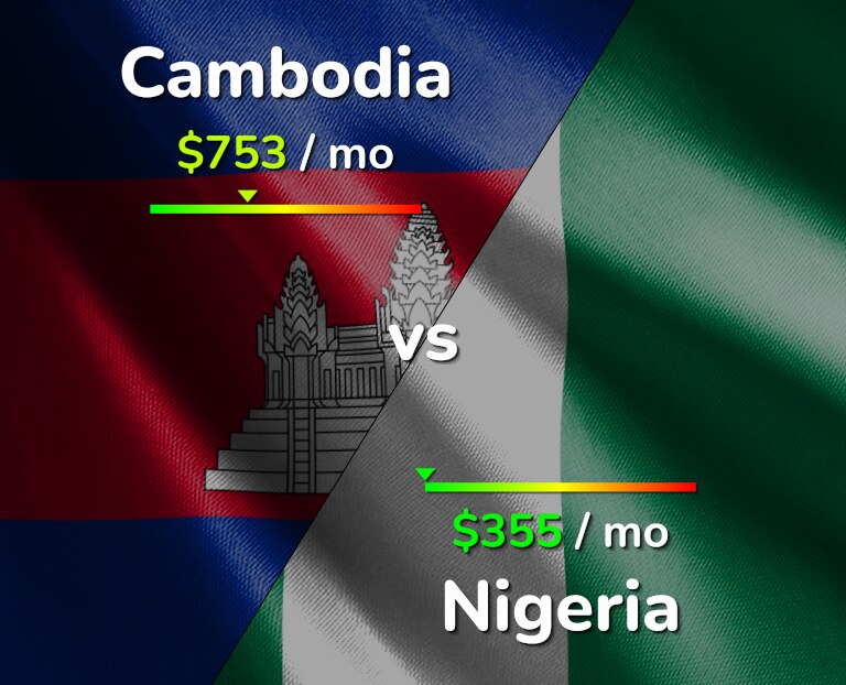 Cost of living in Cambodia vs Nigeria infographic