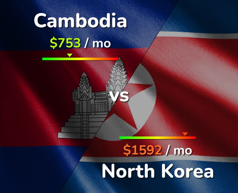 Cost of living in Cambodia vs North Korea infographic