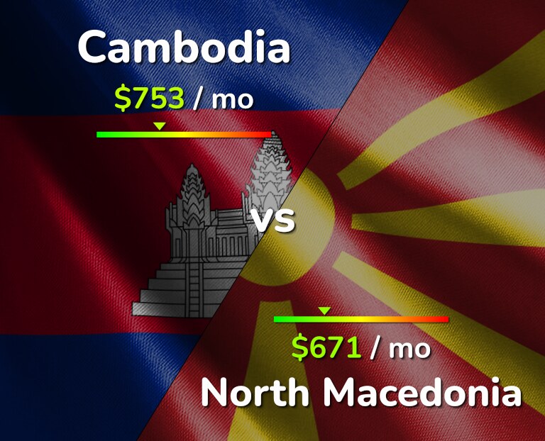 Cost of living in Cambodia vs North Macedonia infographic