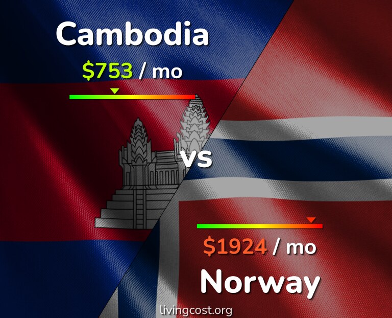 Cost of living in Cambodia vs Norway infographic