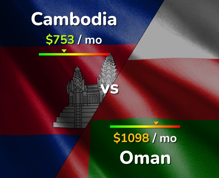 Cost of living in Cambodia vs Oman infographic
