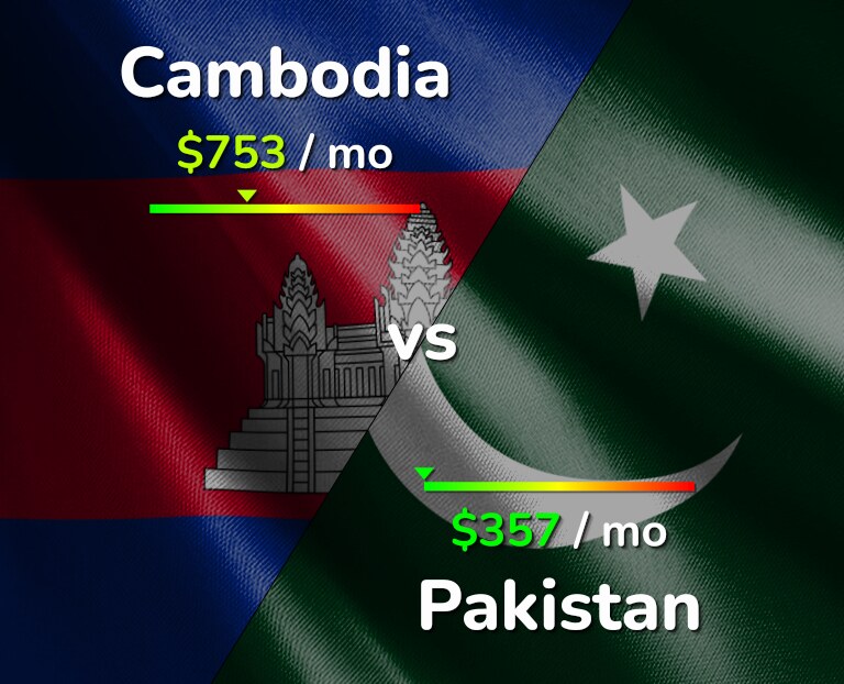 Cost of living in Cambodia vs Pakistan infographic