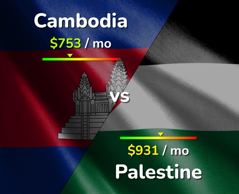 Cost of living in Cambodia vs Palestine infographic