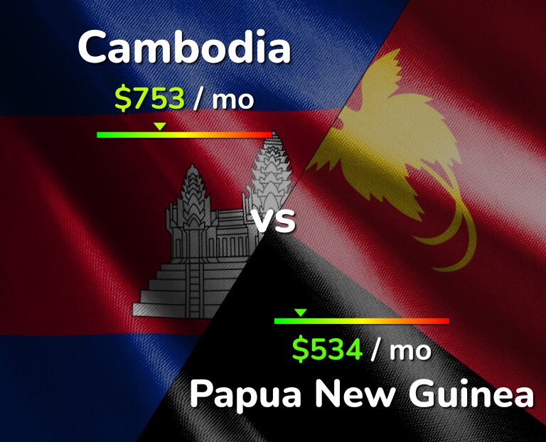 Cost of living in Cambodia vs Papua New Guinea infographic