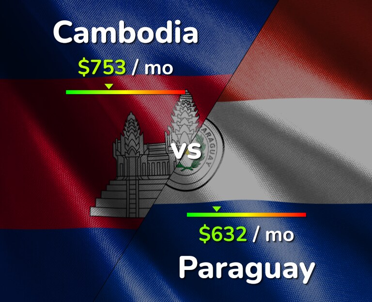 Cost of living in Cambodia vs Paraguay infographic