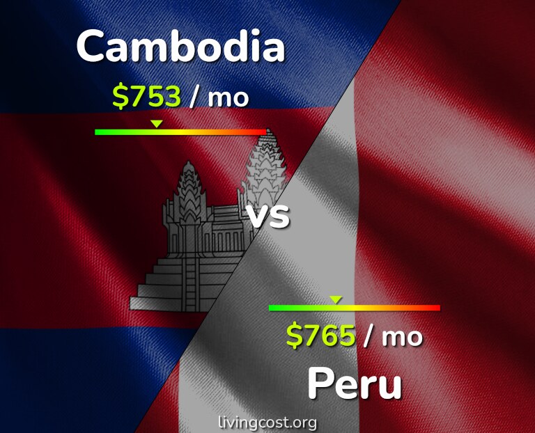 Cost of living in Cambodia vs Peru infographic