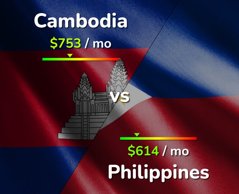 Cost of living in Cambodia vs Philippines infographic