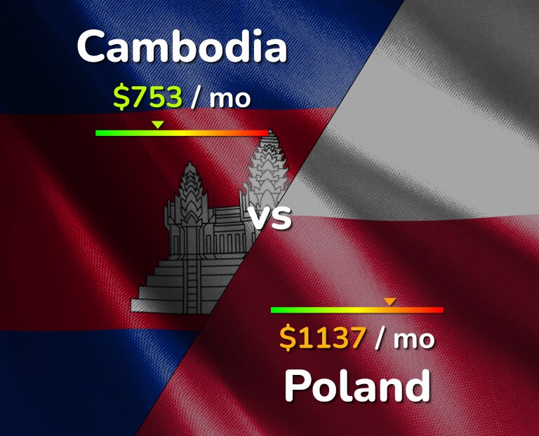 Cost of living in Cambodia vs Poland infographic
