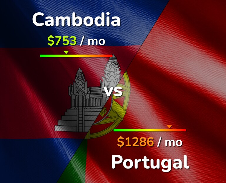 Cost of living in Cambodia vs Portugal infographic