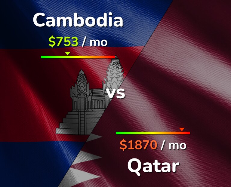 Cost of living in Cambodia vs Qatar infographic