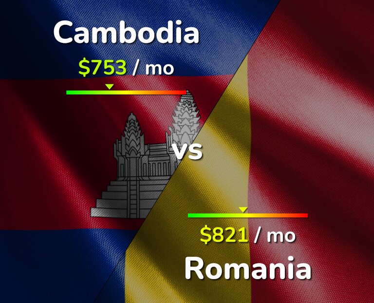 Cost of living in Cambodia vs Romania infographic