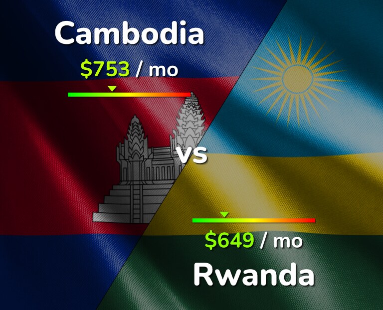 Cost of living in Cambodia vs Rwanda infographic