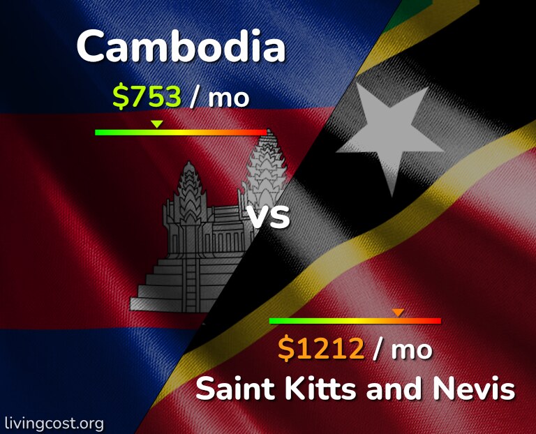 Cost of living in Cambodia vs Saint Kitts and Nevis infographic