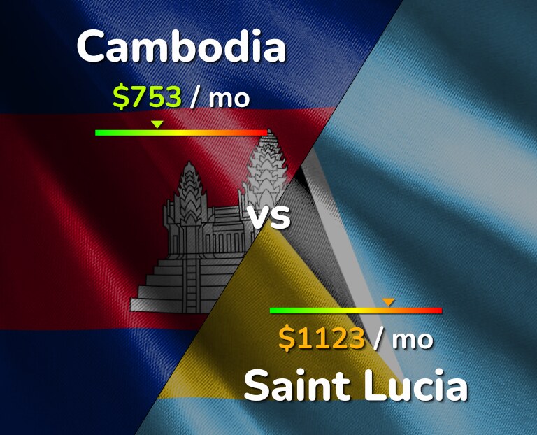 Cost of living in Cambodia vs Saint Lucia infographic