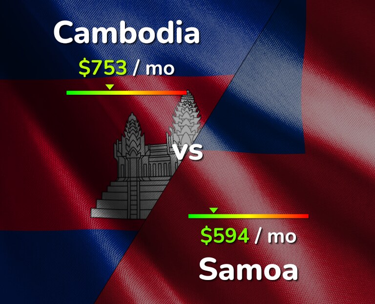 Cost of living in Cambodia vs Samoa infographic