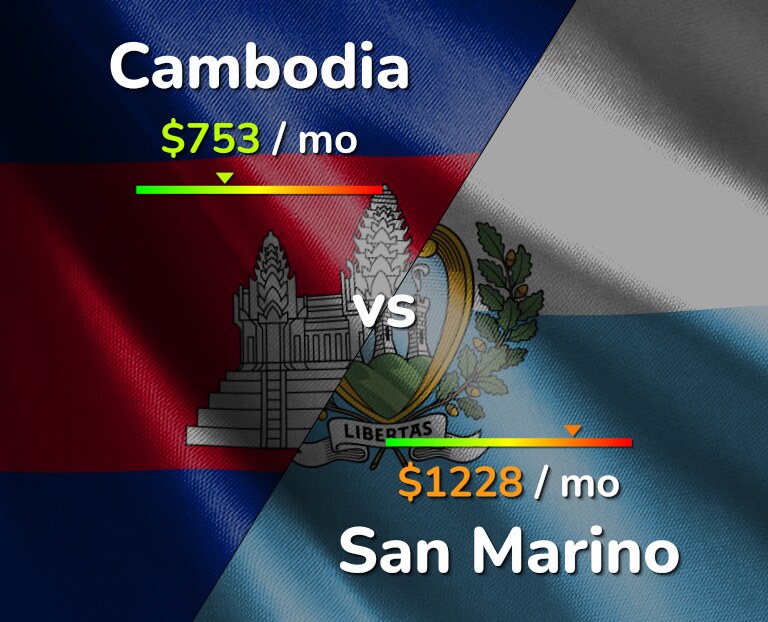 Cost of living in Cambodia vs San Marino infographic