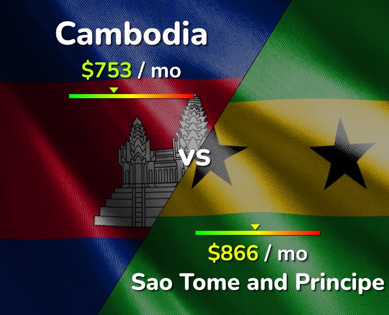 Cost of living in Cambodia vs Sao Tome and Principe infographic
