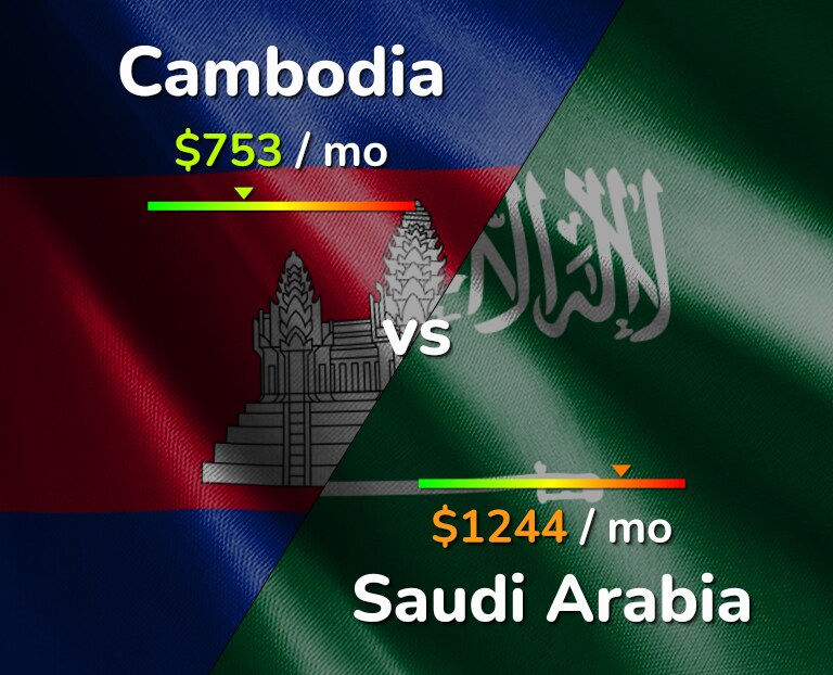 Cost of living in Cambodia vs Saudi Arabia infographic