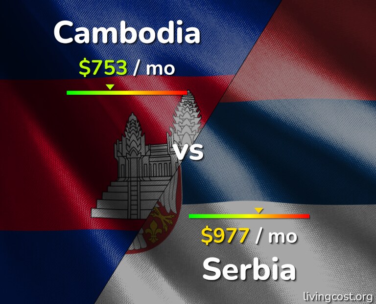 Cost of living in Cambodia vs Serbia infographic
