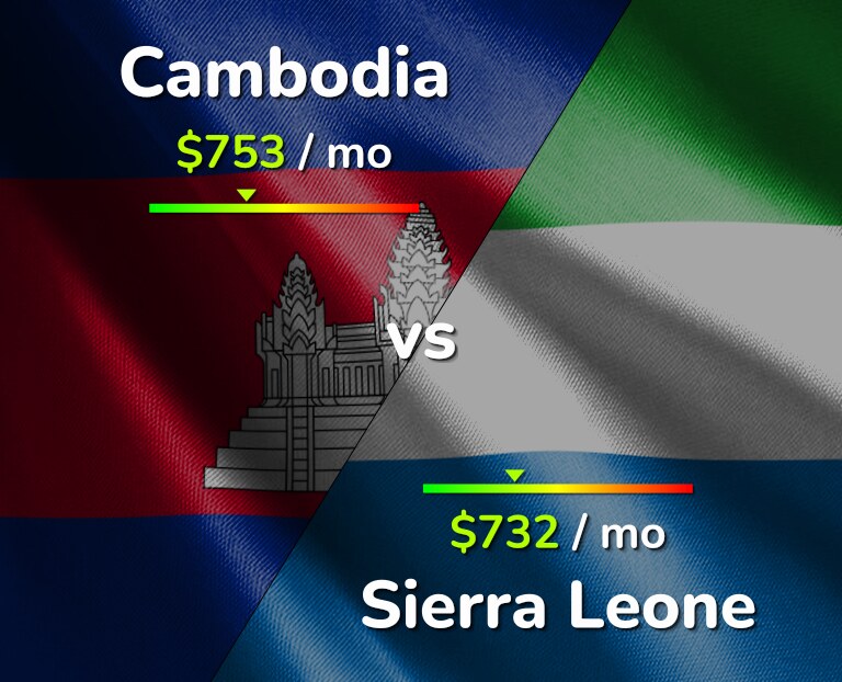Cost of living in Cambodia vs Sierra Leone infographic