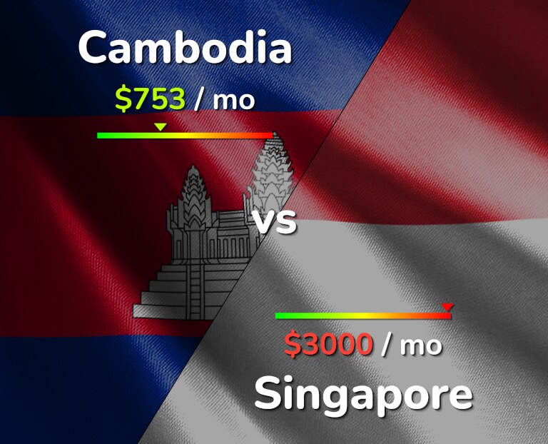 Cost of living in Cambodia vs Singapore infographic