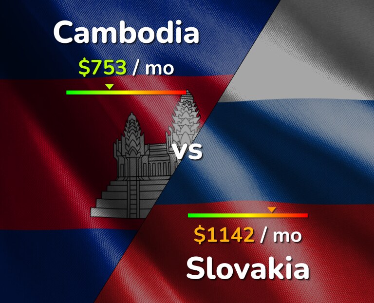 Cost of living in Cambodia vs Slovakia infographic