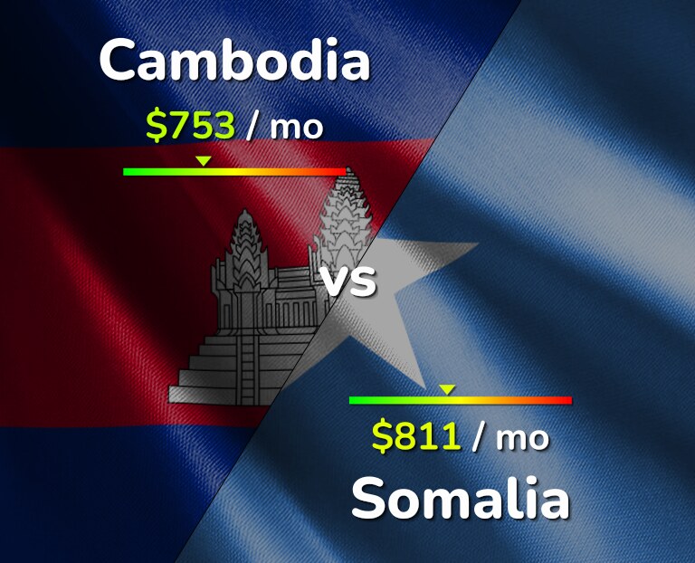 Cost of living in Cambodia vs Somalia infographic