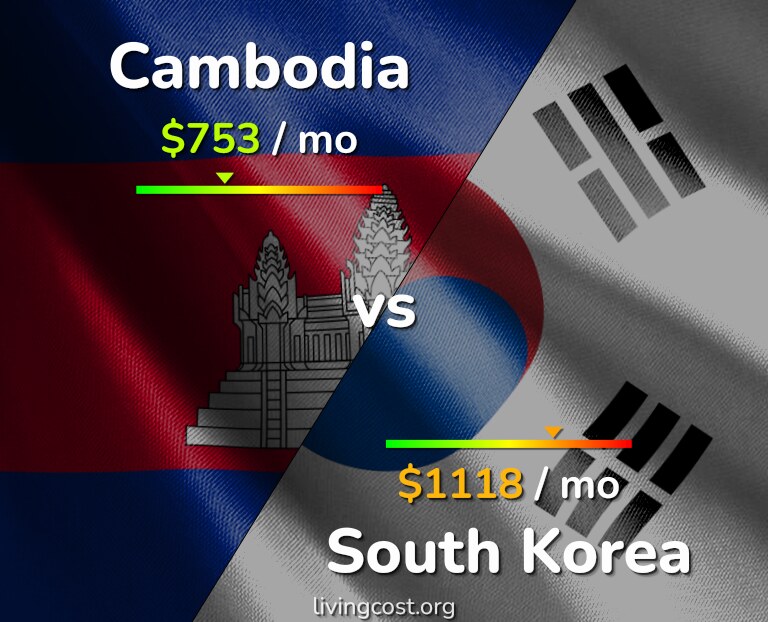 Cost of living in Cambodia vs South Korea infographic