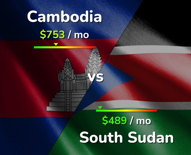 Cost of living in Cambodia vs South Sudan infographic