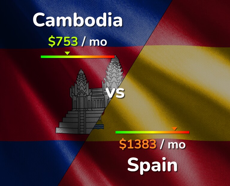 Cost of living in Cambodia vs Spain infographic