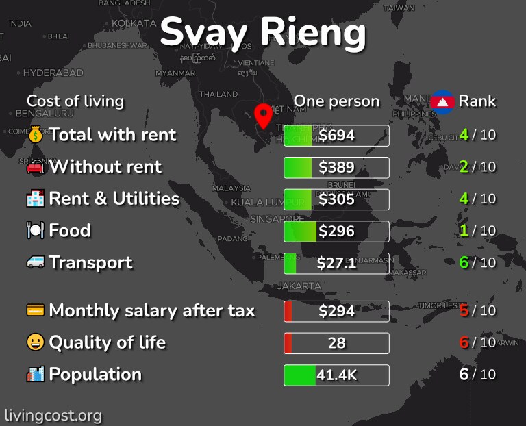 Cost of living in Svay Rieng infographic