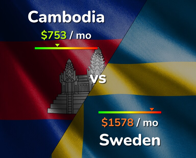 Cost of living in Cambodia vs Sweden infographic
