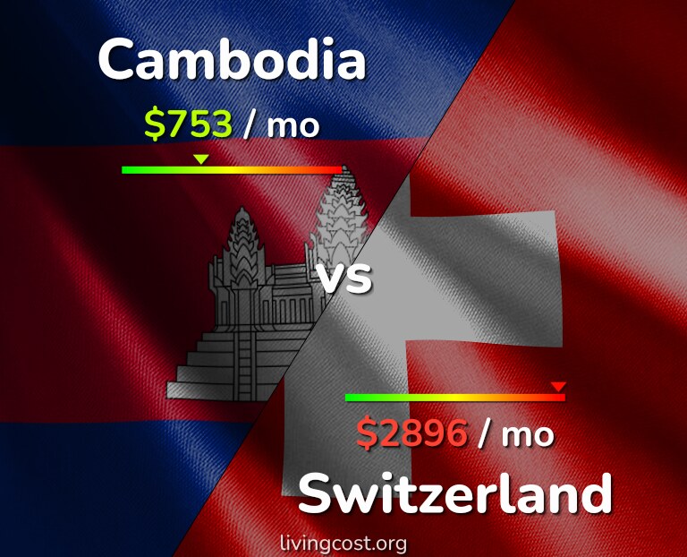 Cost of living in Cambodia vs Switzerland infographic