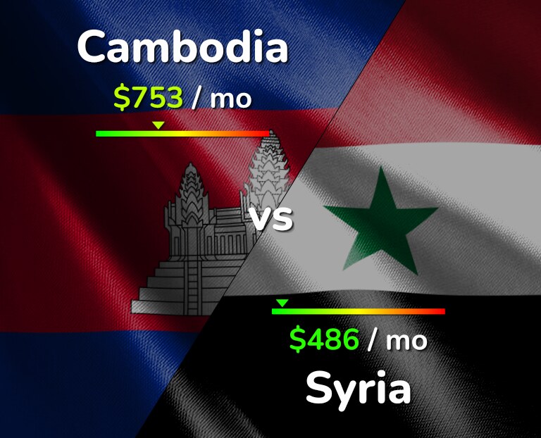 Cost of living in Cambodia vs Syria infographic