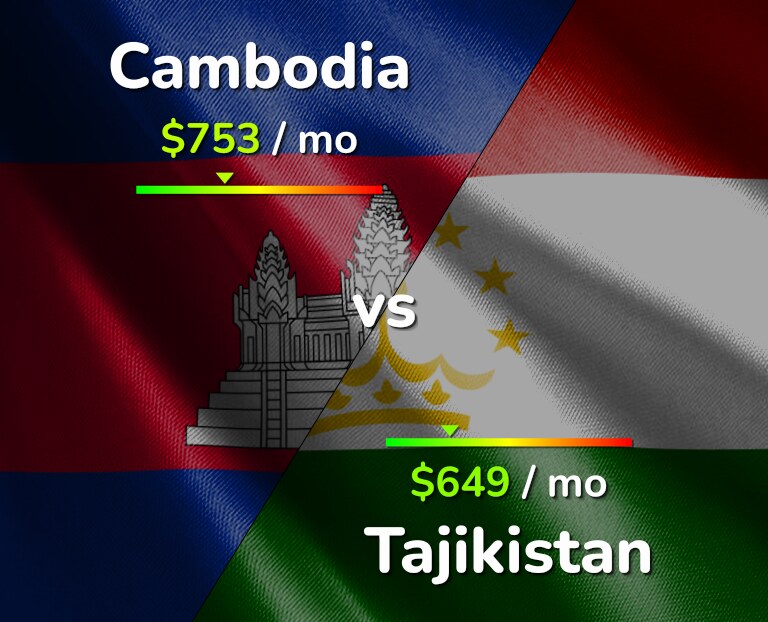 Cost of living in Cambodia vs Tajikistan infographic