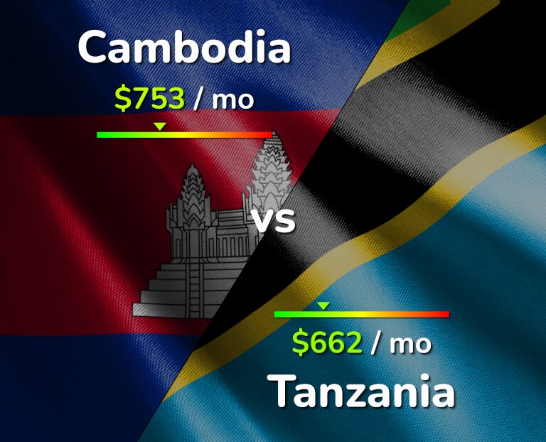 Cost of living in Cambodia vs Tanzania infographic