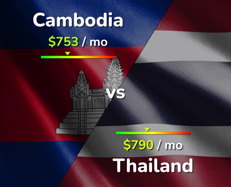 Cost of living in Cambodia vs Thailand infographic