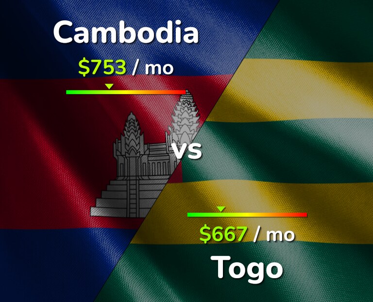 Cost of living in Cambodia vs Togo infographic