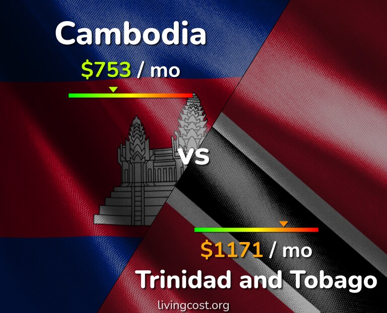 Cost of living in Cambodia vs Trinidad and Tobago infographic
