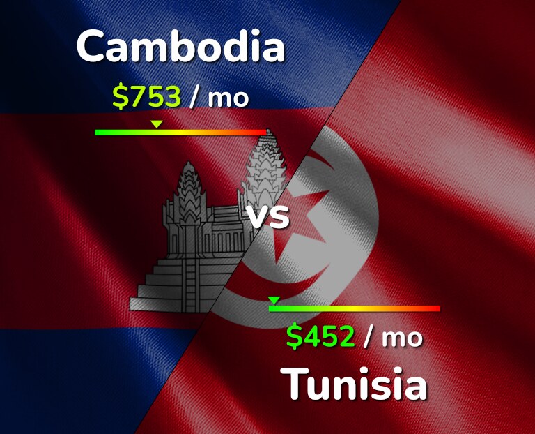 Cost of living in Cambodia vs Tunisia infographic