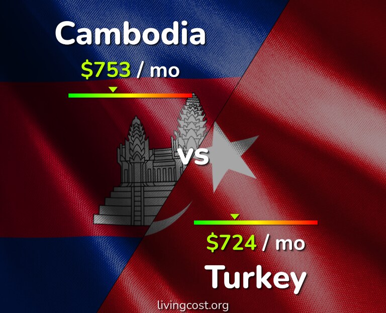 Cost of living in Cambodia vs Turkey infographic