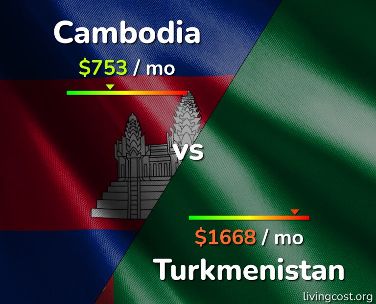 Cost of living in Cambodia vs Turkmenistan infographic