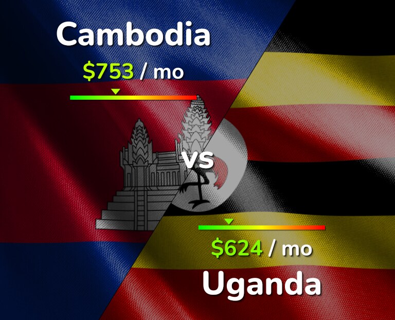 Cost of living in Cambodia vs Uganda infographic