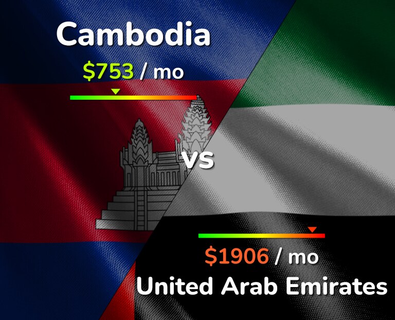 Cost of living in Cambodia vs United Arab Emirates infographic