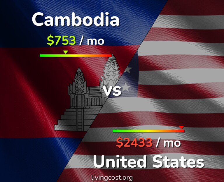 Cost of living in Cambodia vs United States infographic