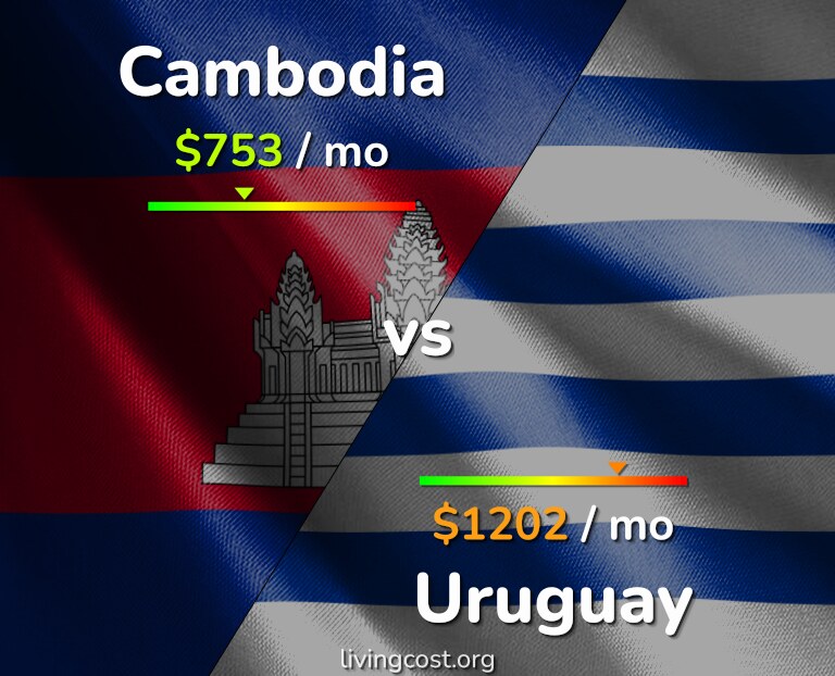 Cost of living in Cambodia vs Uruguay infographic