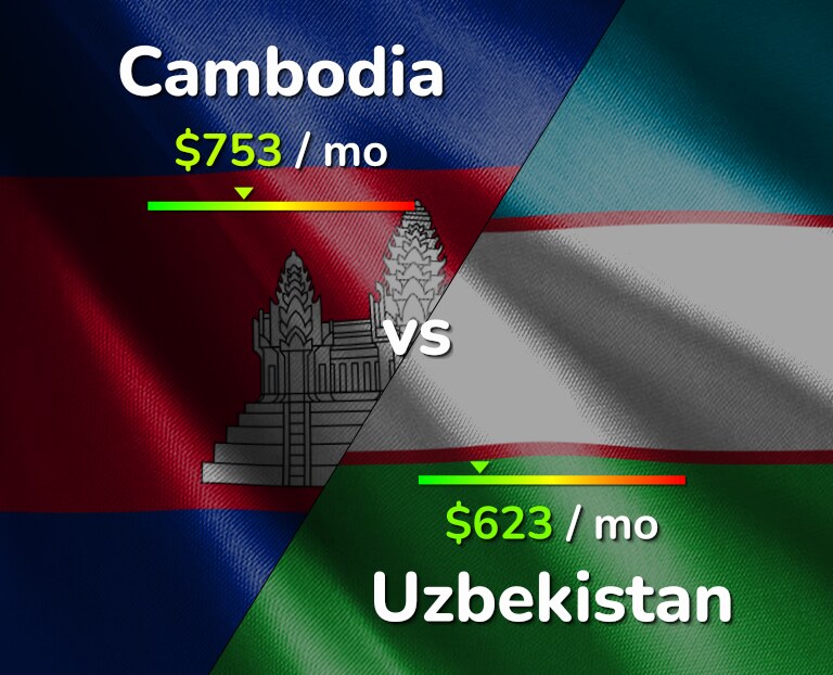 Cost of living in Cambodia vs Uzbekistan infographic