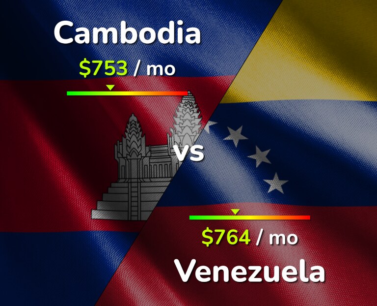 Cost of living in Cambodia vs Venezuela infographic