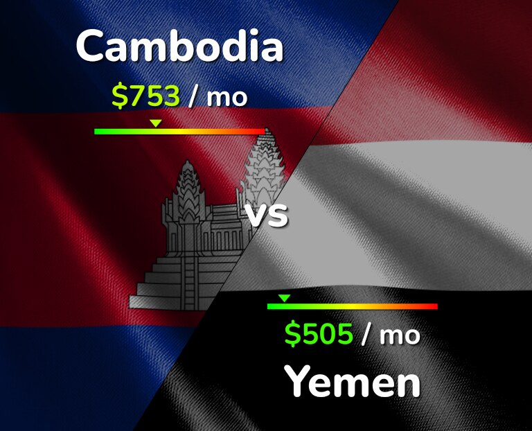 Cost of living in Cambodia vs Yemen infographic